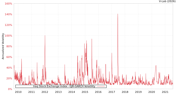 graph of Iraq Stock Exchange Index GJR-GARCH
