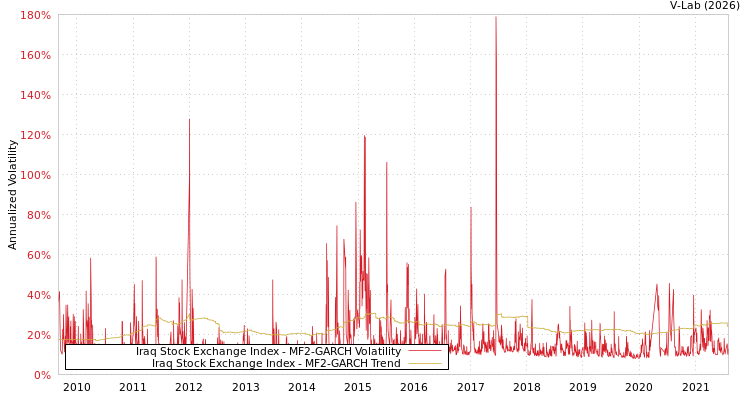 graph of Iraq Stock Exchange Index MF2-GARCH
