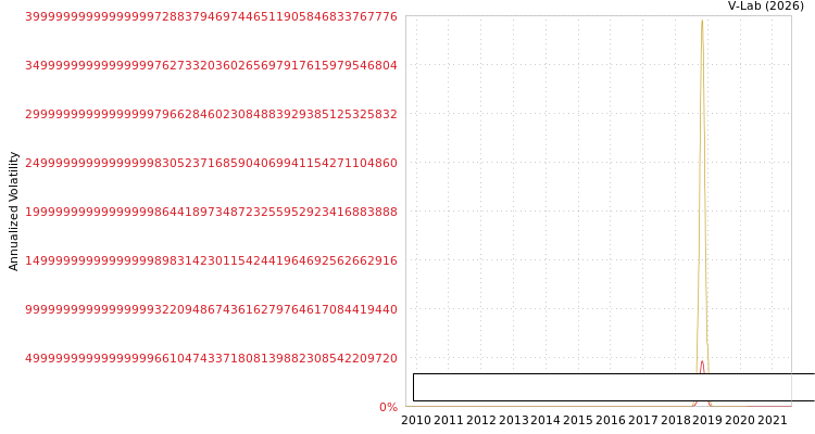 graph of Iraq Stock Exchange Index S0GARCH