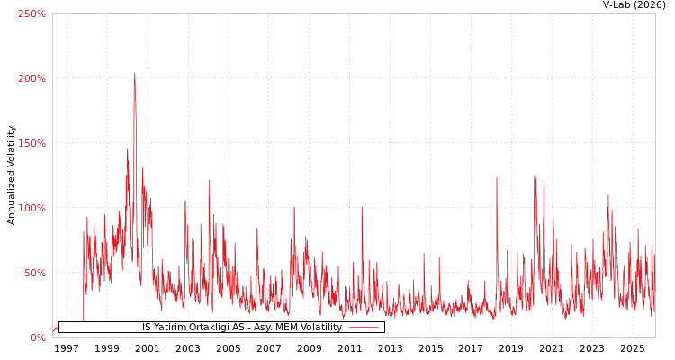 graph of IS Yatirim Ortakligi AS AMEM