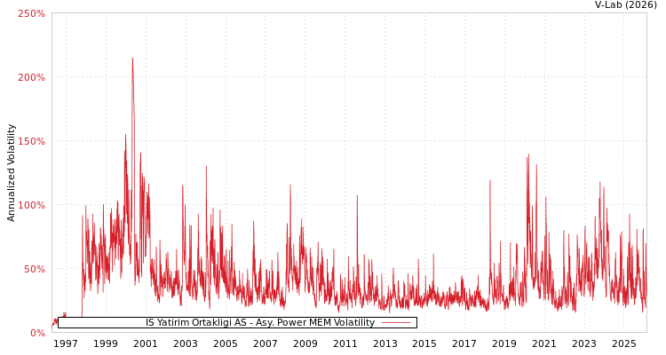 graph of IS Yatirim Ortakligi AS APMEM