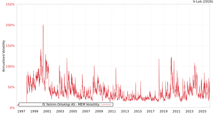 graph of IS Yatirim Ortakligi AS MEM