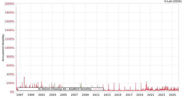 graph of IS Yatirim Ortakligi AS AGARCH