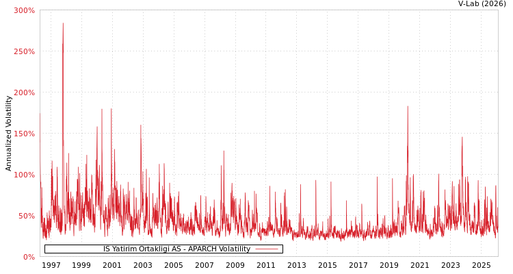 graph of IS Yatirim Ortakligi AS APARCH