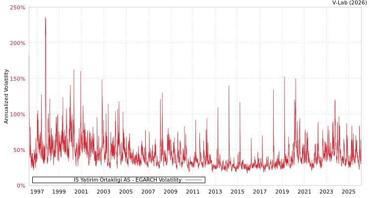 graph of IS Yatirim Ortakligi AS EGARCH
