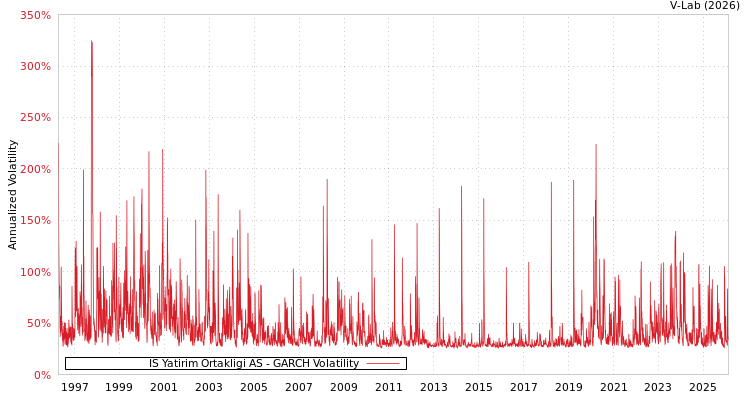 graph of IS Yatirim Ortakligi AS GARCH
