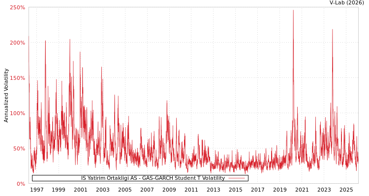 graph of IS Yatirim Ortakligi AS GAS-GARCH-T