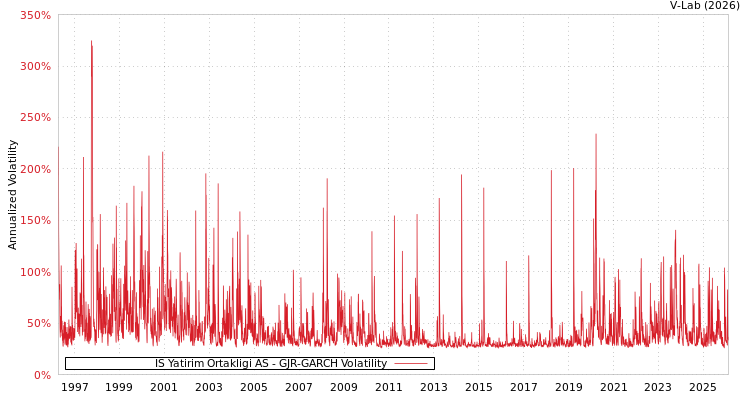 graph of IS Yatirim Ortakligi AS GJR-GARCH