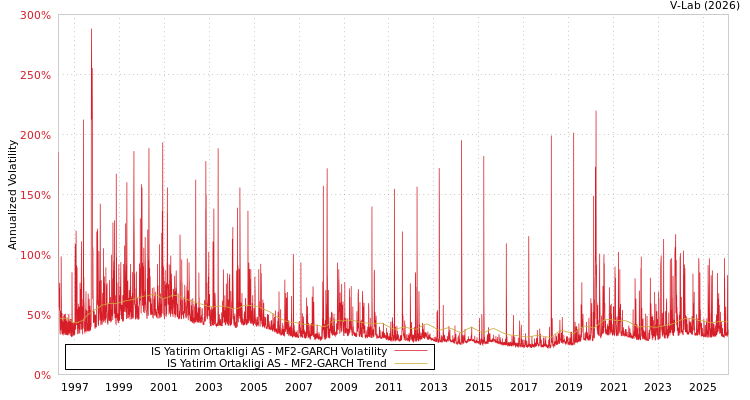 graph of IS Yatirim Ortakligi AS MF2-GARCH