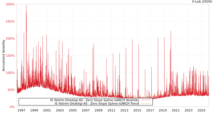 graph of IS Yatirim Ortakligi AS S0GARCH