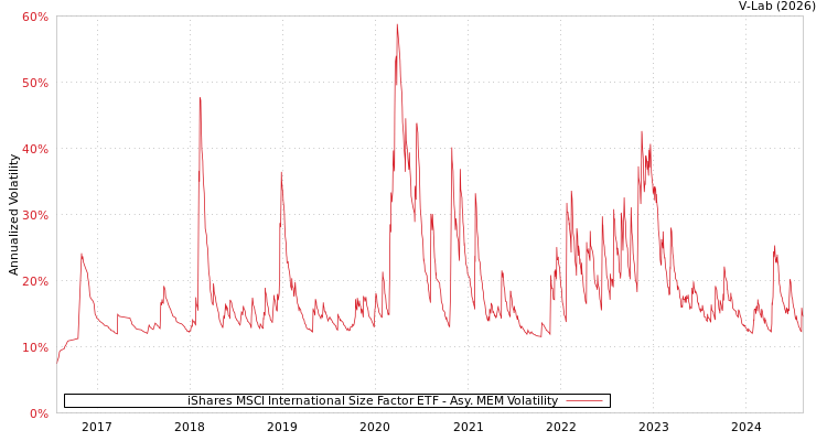 graph of iShares MSCI International Size Factor ETF AMEM