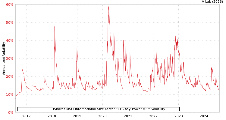 graph of iShares MSCI International Size Factor ETF APMEM