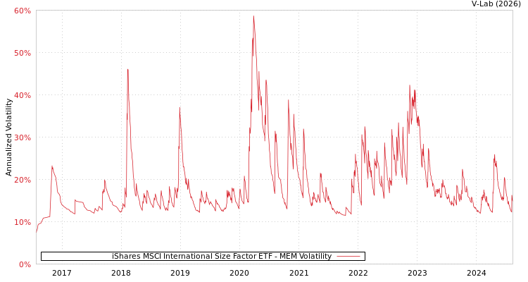 graph of iShares MSCI International Size Factor ETF MEM