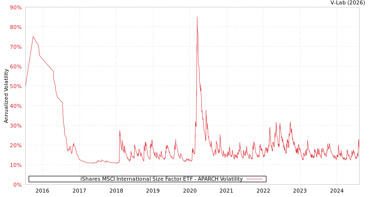 graph of iShares MSCI International Size Factor ETF APARCH