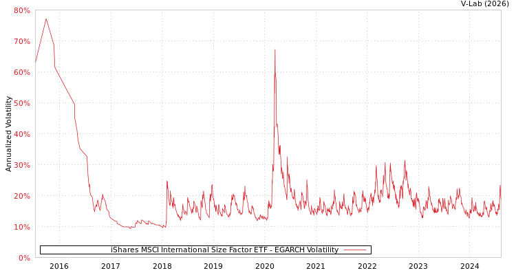 graph of iShares MSCI International Size Factor ETF EGARCH