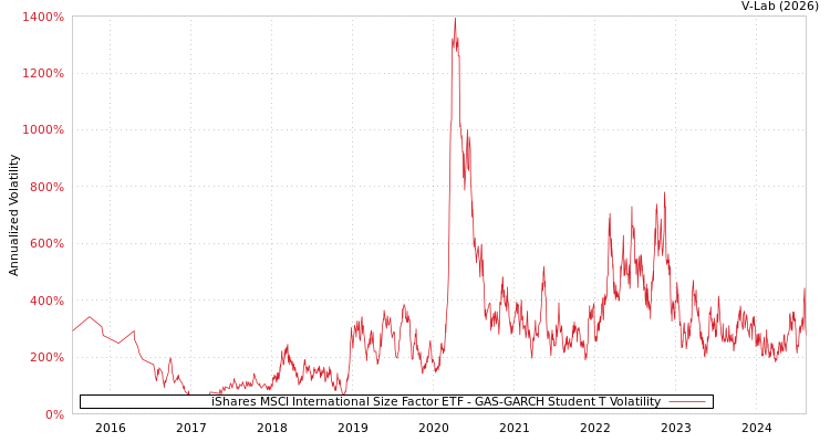graph of iShares MSCI International Size Factor ETF GAS-GARCH-T