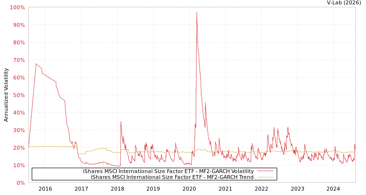 graph of iShares MSCI International Size Factor ETF MF2-GARCH