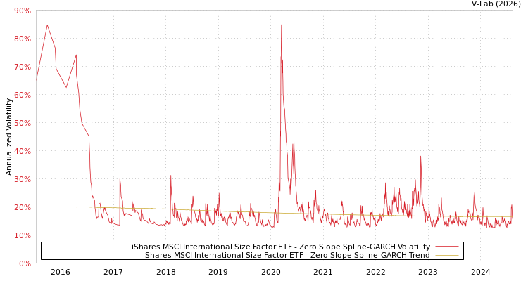 graph of iShares MSCI International Size Factor ETF S0GARCH
