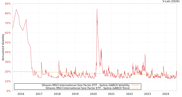 graph of iShares MSCI International Size Factor ETF SGARCH
