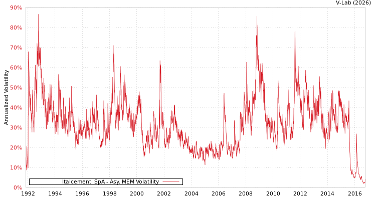 graph of Italcementi SpA AMEM