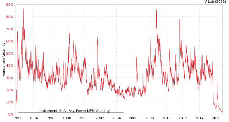 graph of Italcementi SpA APMEM