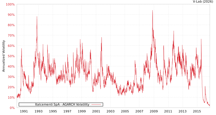 graph of Italcementi SpA AGARCH