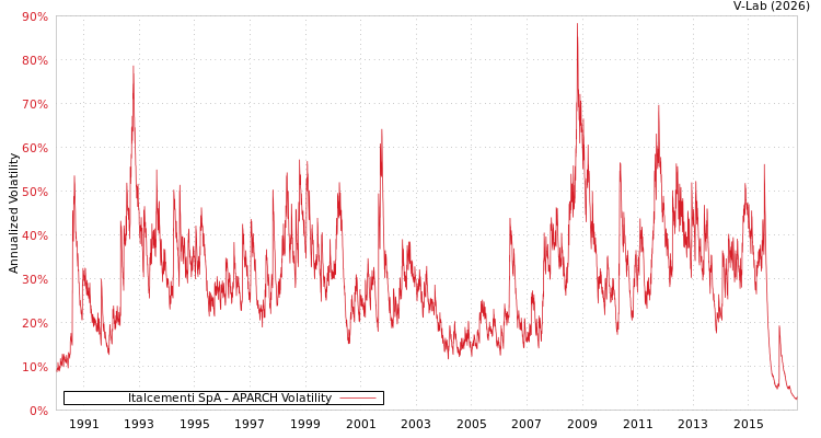 graph of Italcementi SpA APARCH