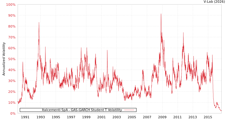 graph of Italcementi SpA GAS-GARCH-T