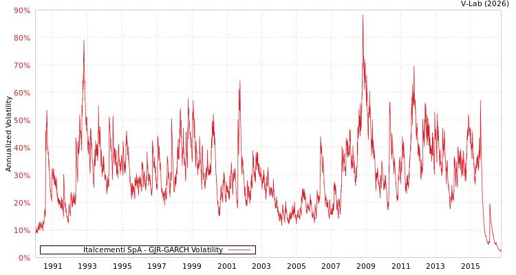 graph of Italcementi SpA GJR-GARCH