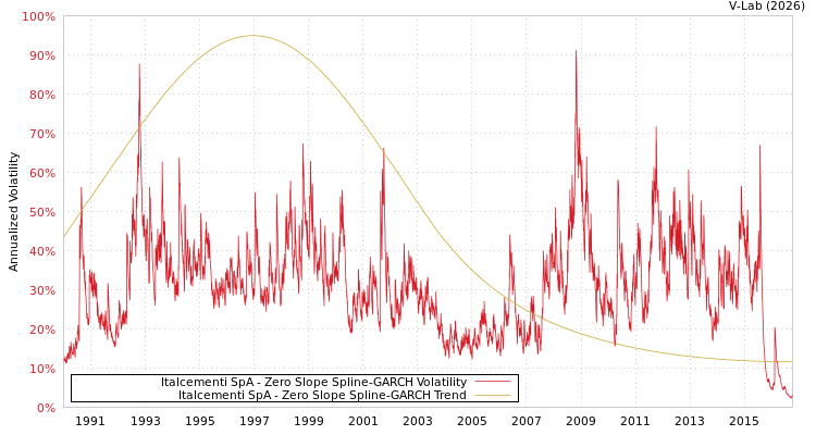 graph of Italcementi SpA S0GARCH