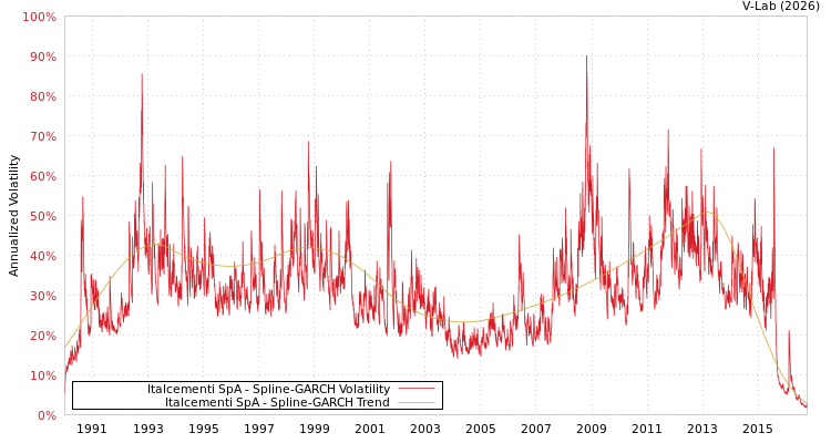 graph of Italcementi SpA SGARCH