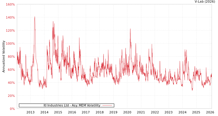 graph of Itl Industries Ltd AMEM