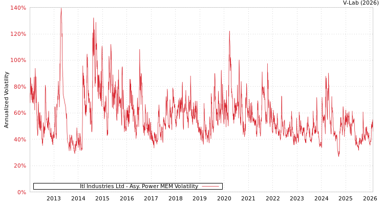 graph of Itl Industries Ltd APMEM