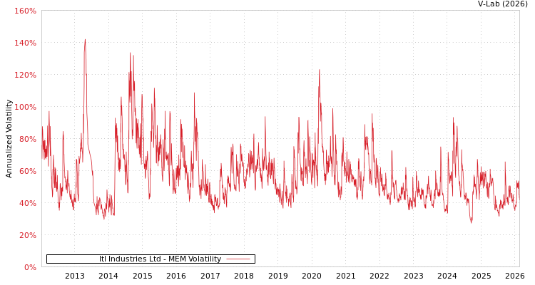 graph of Itl Industries Ltd MEM