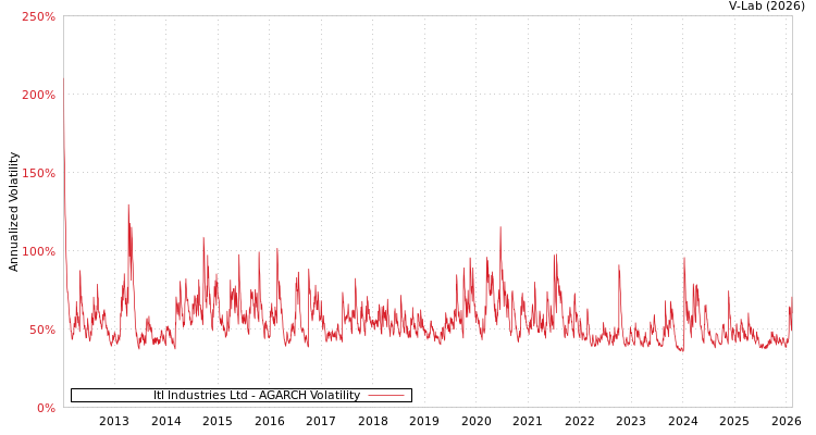 graph of Itl Industries Ltd AGARCH