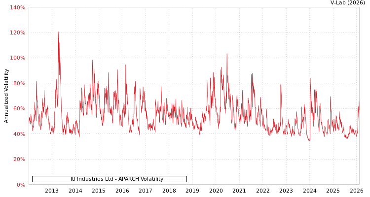 graph of Itl Industries Ltd APARCH