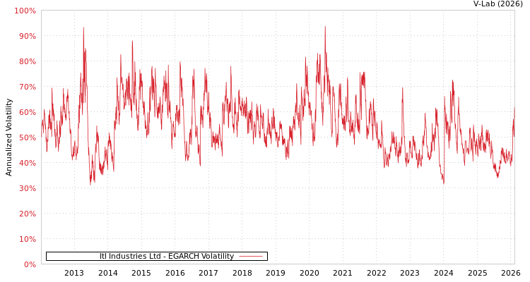 graph of Itl Industries Ltd EGARCH