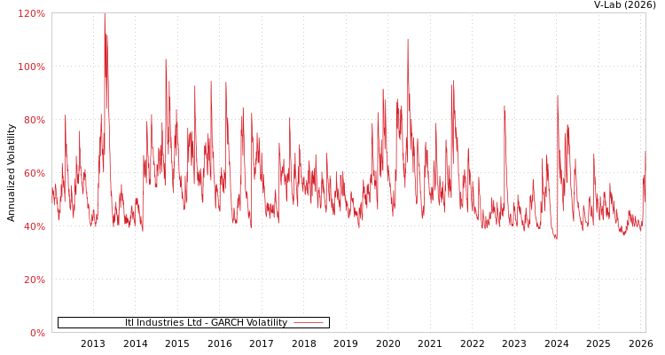 graph of Itl Industries Ltd GARCH