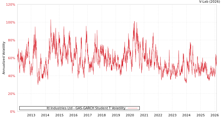 graph of Itl Industries Ltd GAS-GARCH-T