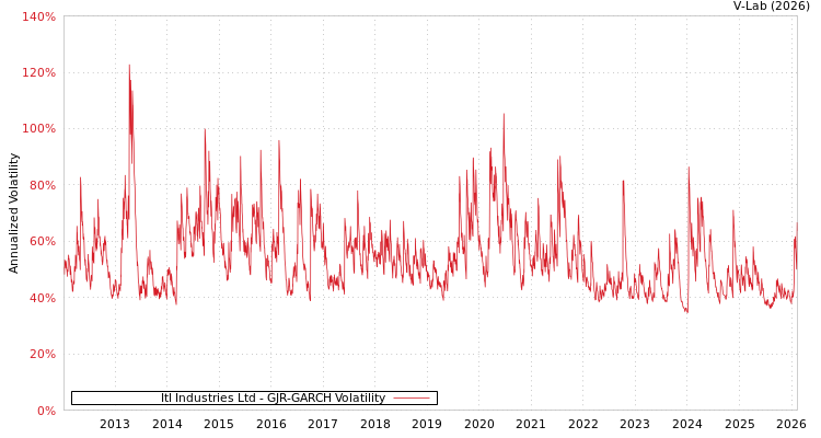 graph of Itl Industries Ltd GJR-GARCH