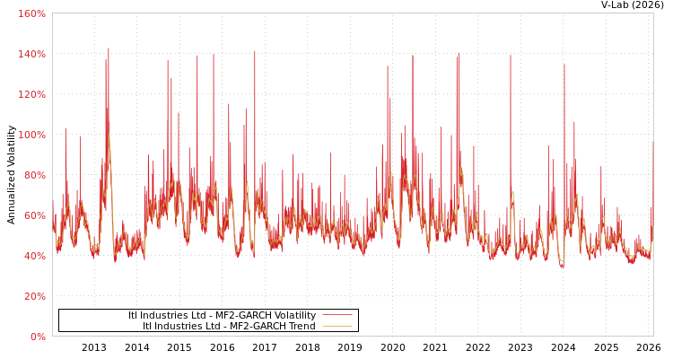 graph of Itl Industries Ltd MF2-GARCH