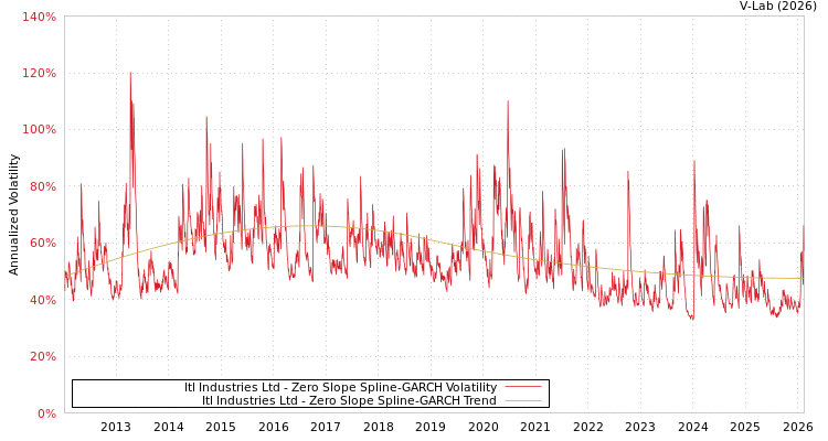 graph of Itl Industries Ltd S0GARCH
