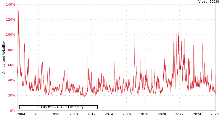 graph of IT City PCL APARCH