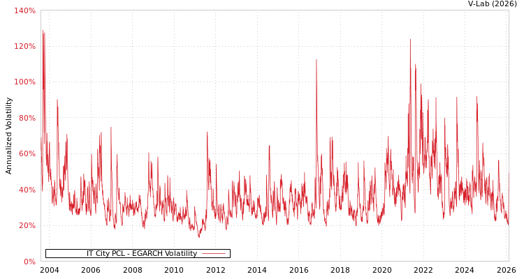 graph of IT City PCL EGARCH