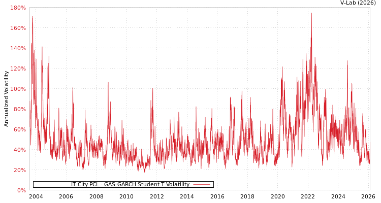 graph of IT City PCL GAS-GARCH-T