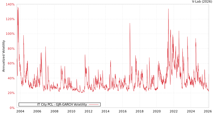 graph of IT City PCL GJR-GARCH