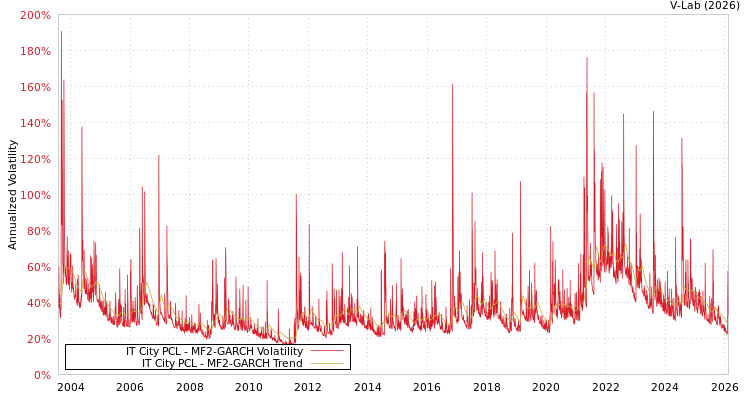 graph of IT City PCL MF2-GARCH