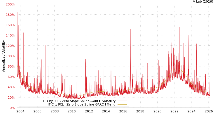 graph of IT City PCL S0GARCH