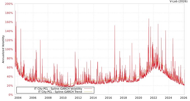 graph of IT City PCL SGARCH