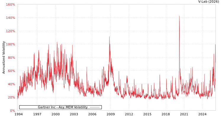 graph of Gartner Inc AMEM